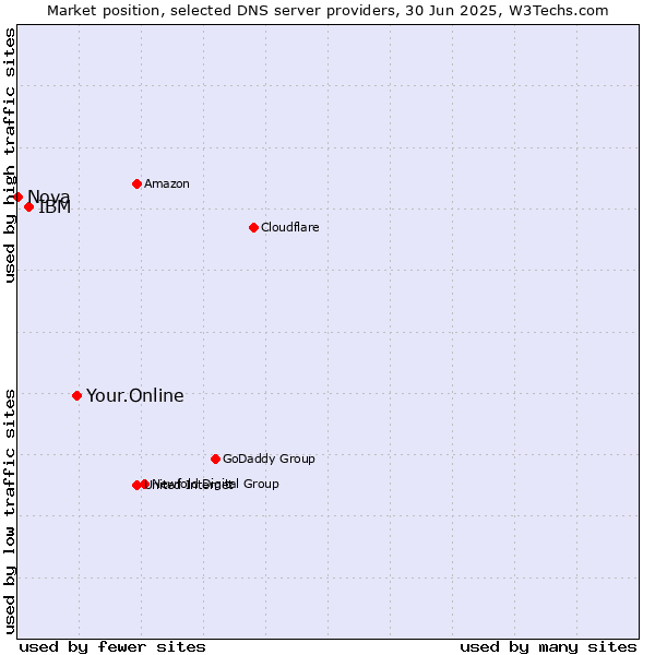 Market position of Your.Online vs. IBM vs. Nova