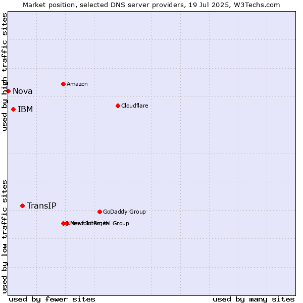 Market position of TransIP vs. IBM vs. Nova