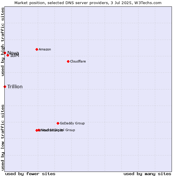 Market position of IBM vs. Nova vs. Trillion