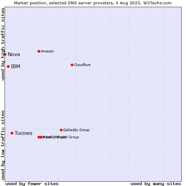 Market position of Tucows vs. IBM vs. Nova