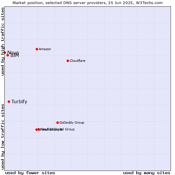Market position of Turbify vs. IBM vs. Nova