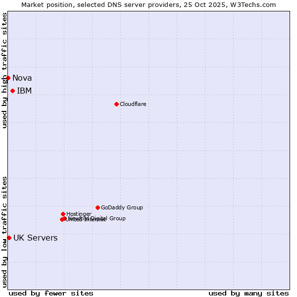 Market position of IBM vs. UK Servers vs. Nova