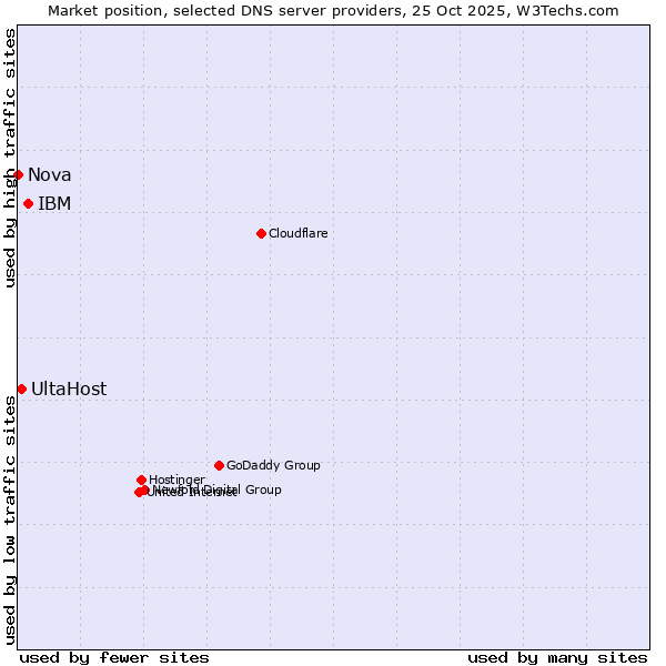 Market position of IBM vs. UltaHost vs. Nova