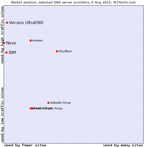 Market position of Vercara UltraDNS vs. IBM vs. Nova