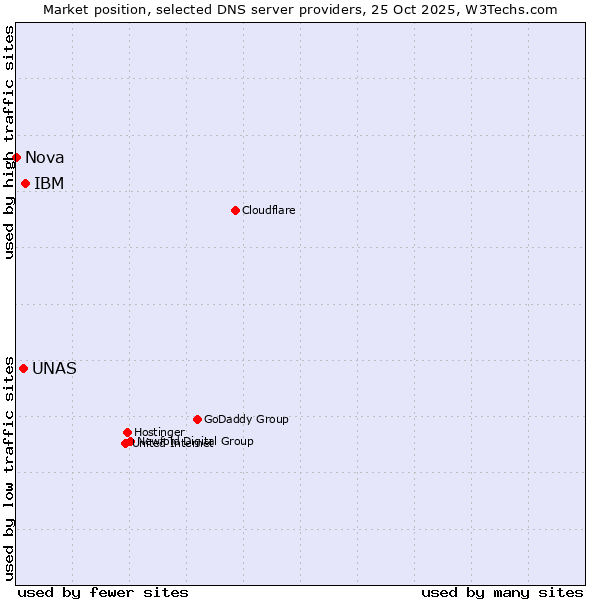 Market position of IBM vs. UNAS vs. Nova