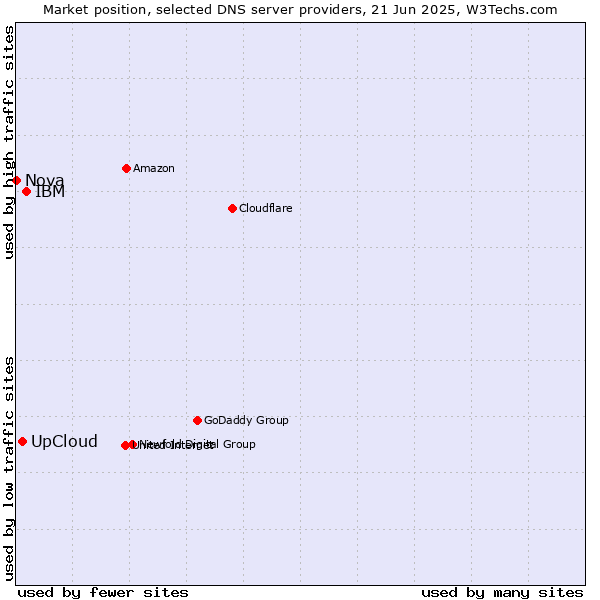 Market position of IBM vs. UpCloud vs. Nova