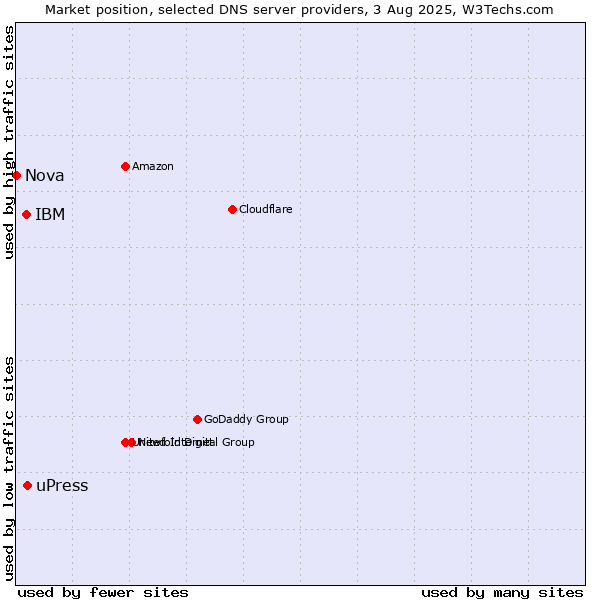 Market position of uPress vs. IBM vs. Nova
