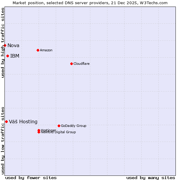 Market position of IBM vs. Váš Hosting vs. Nova