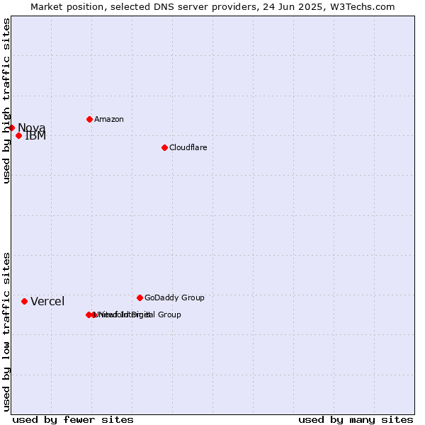 Market position of Vercel vs. IBM vs. Nova