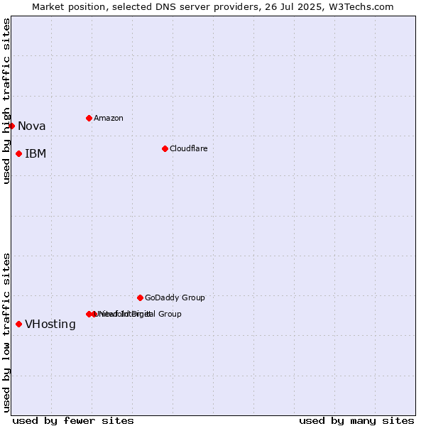 Market position of VHosting vs. IBM vs. Nova