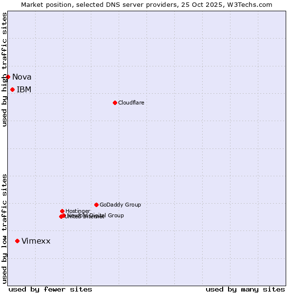 Market position of Vimexx vs. IBM vs. Nova
