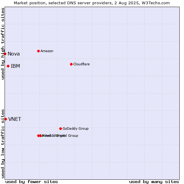 Market position of IBM vs. VNET vs. Nova