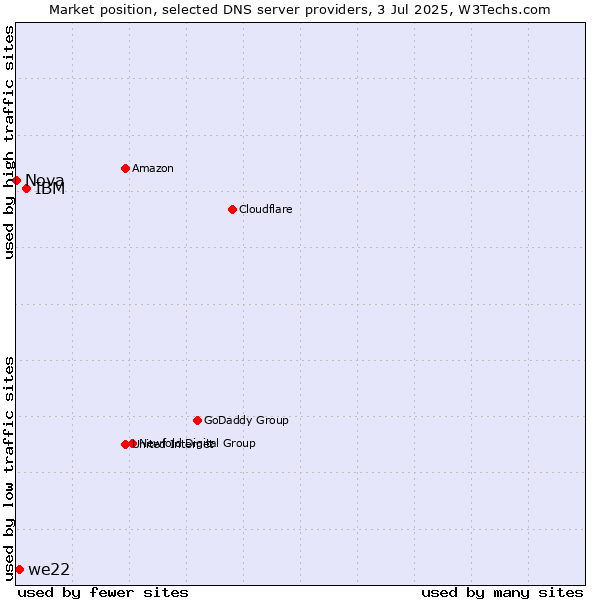 Market position of IBM vs. we22 vs. Nova
