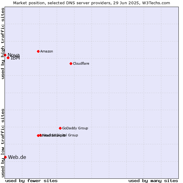 Market position of IBM vs. Web.de vs. Nova