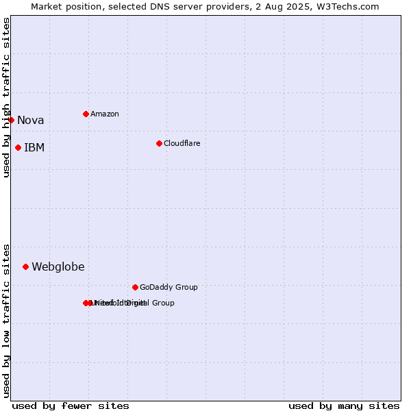 Market position of Webglobe vs. IBM vs. Nova