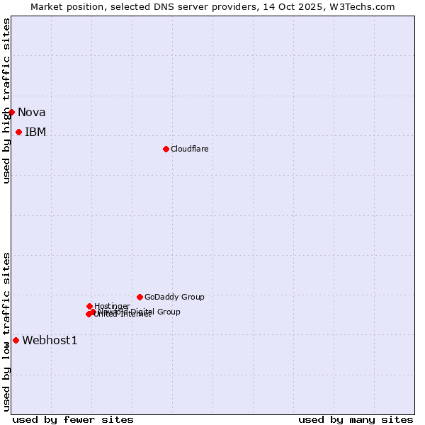 Market position of IBM vs. Webhost1 vs. Nova
