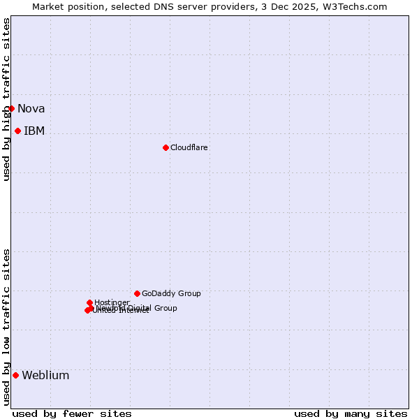 Market position of IBM vs. Weblium vs. Nova