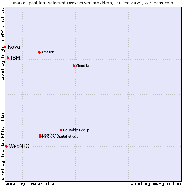 Market position of IBM vs. WebNIC vs. Nova