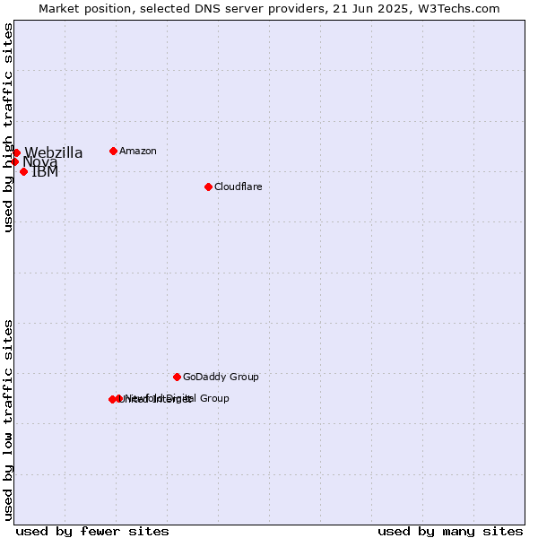Market position of IBM vs. Webzilla vs. Nova