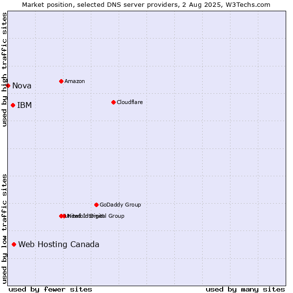 Market position of Web Hosting Canada vs. IBM vs. Nova