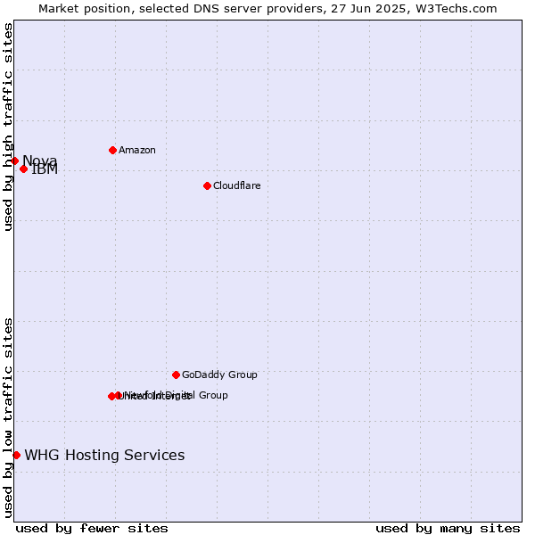 Market position of IBM vs. WHG Hosting Services vs. Nova