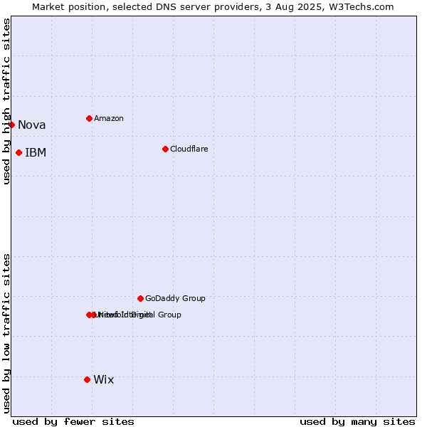 Market position of Wix vs. IBM vs. Nova