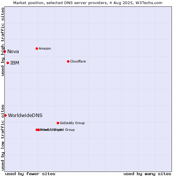 Market position of IBM vs. WorldwideDNS vs. Nova