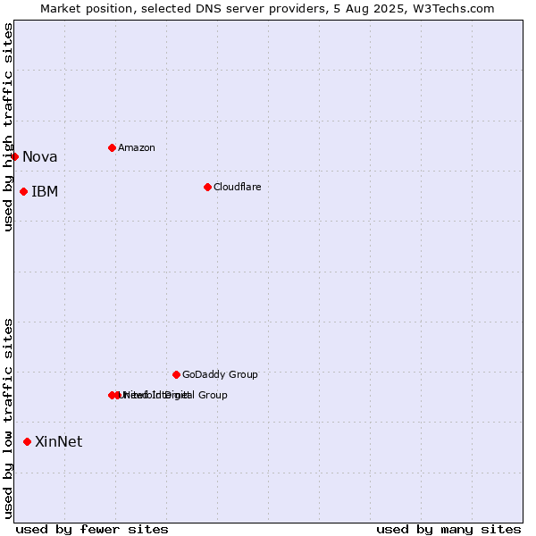 Market position of XinNet vs. IBM vs. Nova