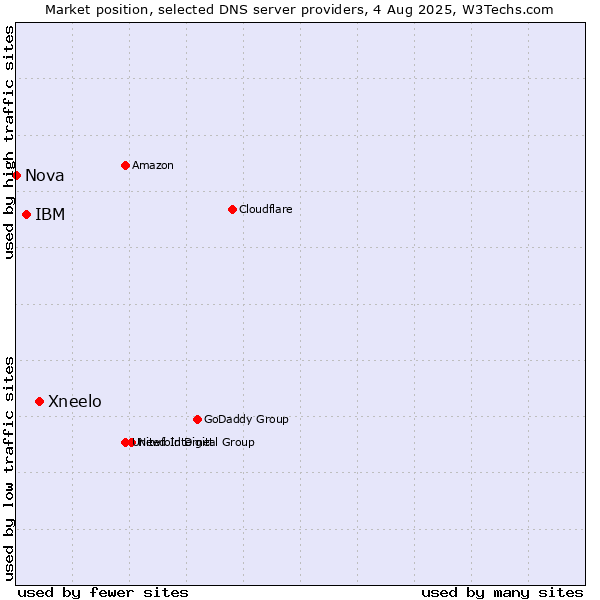 Market position of Xneelo vs. IBM vs. Nova