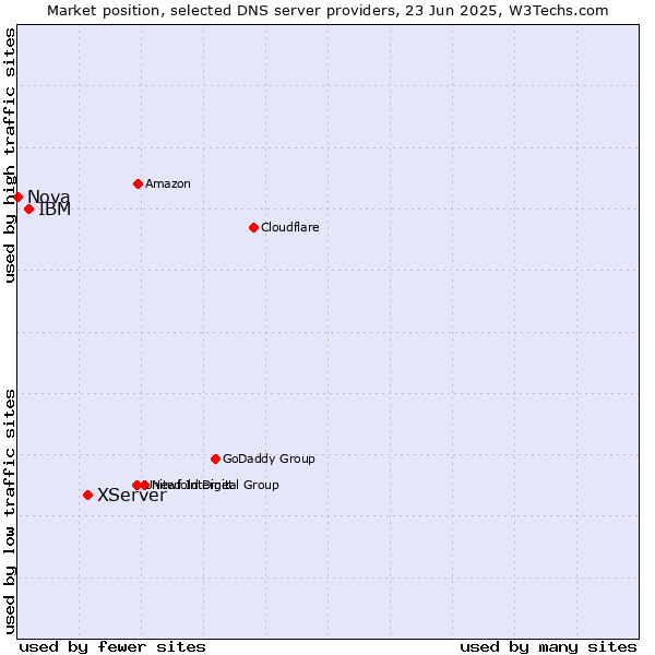 Market position of XServer vs. IBM vs. Nova