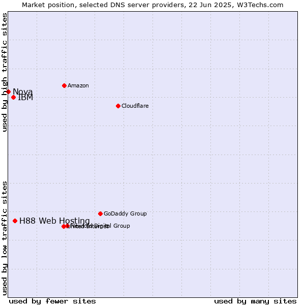 Market position of H88 Web Hosting vs. IBM vs. Nova