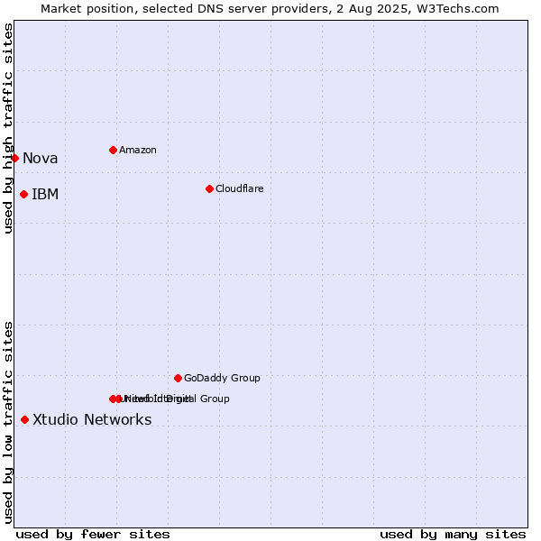 Market position of Xtudio Networks vs. IBM vs. Nova