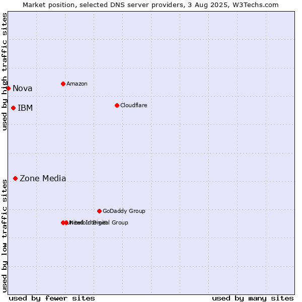 Market position of Zone Media vs. IBM vs. Nova