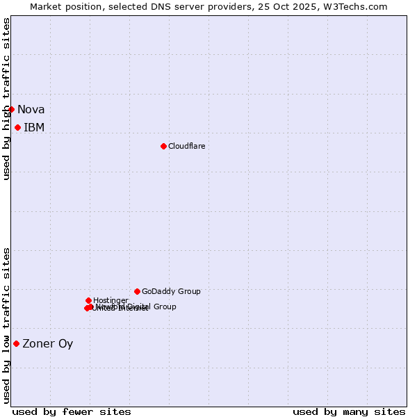Market position of IBM vs. Zoner Oy vs. Nova