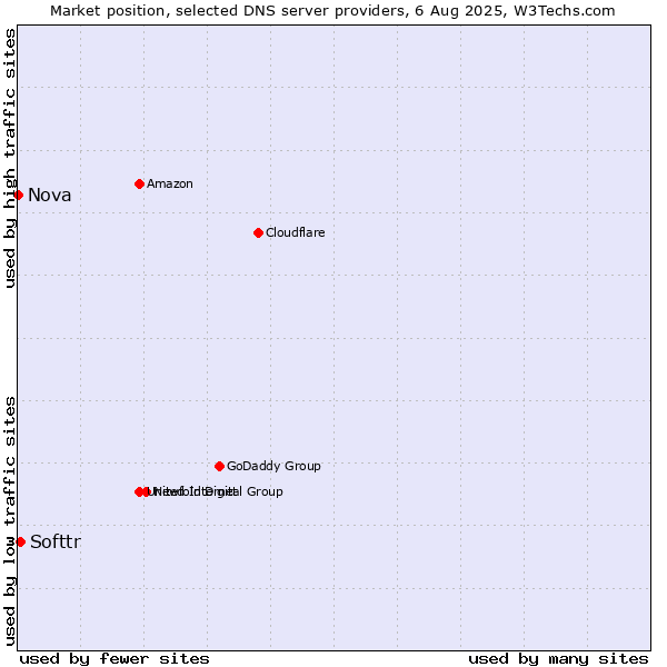 Market position of Softtr vs. Nova