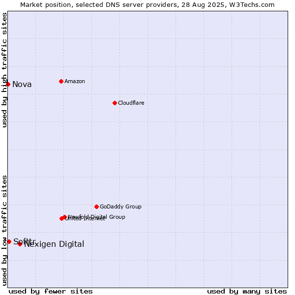 Market position of Nexigen Digital vs. Softtr vs. Nova