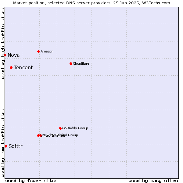 Market position of Tencent vs. Softtr vs. Nova