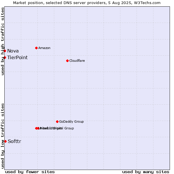 Market position of Softtr vs. TierPoint vs. Nova