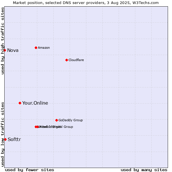 Market position of Your.Online vs. Softtr vs. Nova
