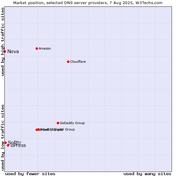 Market position of uPress vs. Softtr vs. Nova