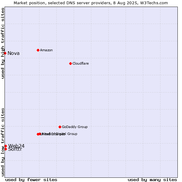 Market position of Softtr vs. Web24 vs. Nova