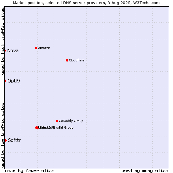 Market position of Softtr vs. Opti9 vs. Nova