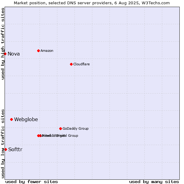 Market position of Webglobe vs. Softtr vs. Nova
