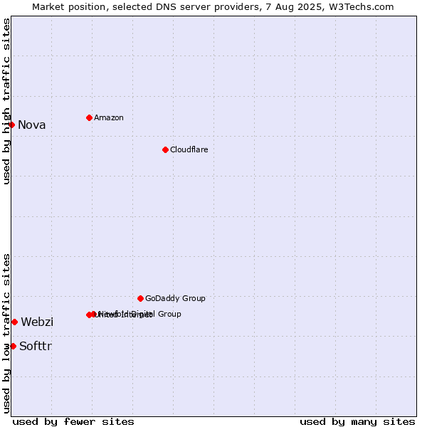 Market position of Webzi vs. Softtr vs. Nova