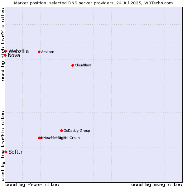 Market position of Softtr vs. Webzilla vs. Nova