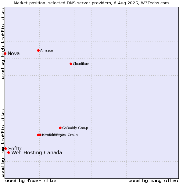 Market position of Web Hosting Canada vs. Softtr vs. Nova