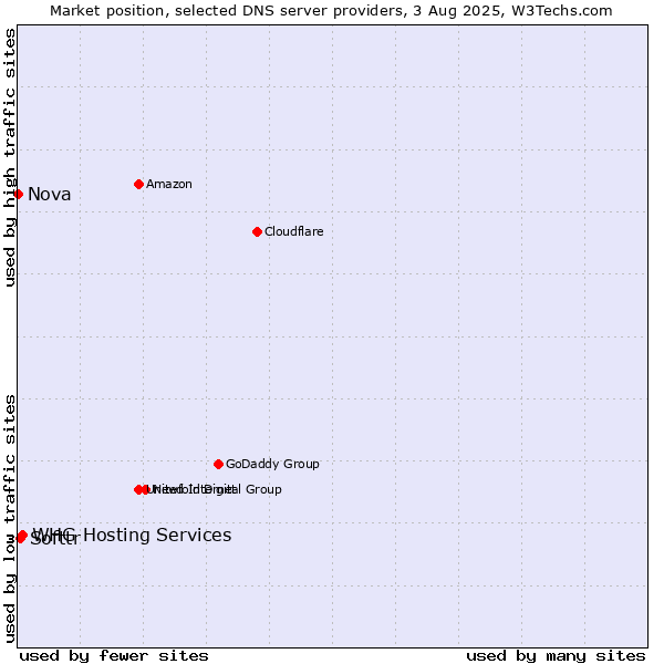 Market position of Softtr vs. WHG Hosting Services vs. Nova
