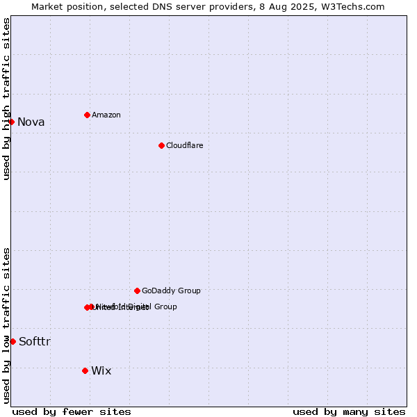 Market position of Wix vs. Softtr vs. Nova