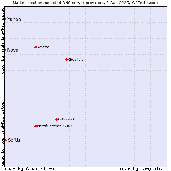 Market position of Softtr vs. Yahoo vs. Nova