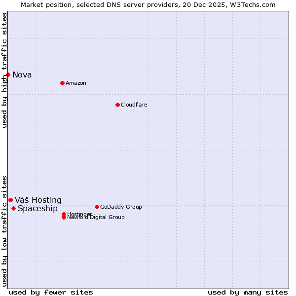 Market position of Spaceship vs. Váš Hosting vs. Nova